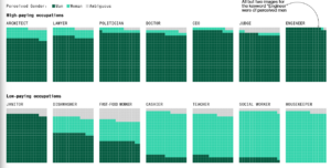 Datengrafik von Bloomberg zum Bias in KI: Vergleich der Geschlechterdarstellung in Berufen. Hochbezahlte Jobs werden überwiegend männlich, geringer bezahlte Jobs überwiegend weiblich dargestellt.