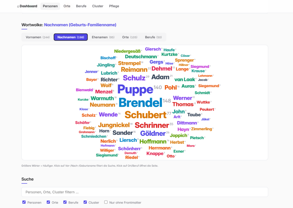 Screenshot des selbst erstellten Ahnenforschungs-Wikis: ein Dashboard mit Reitern für Personen, Orte, Berufe und Cluster. Zu sehen ist eine Wortwolke der Nachnamen, in der häufige Familiennamen wie Brendel und Puppe größer dargestellt sind.